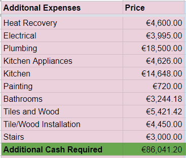 Additional cost breakdown