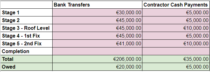 Each stage cost breakdown